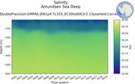 Time series of Amundsen Sea Deep Salinity vs depth